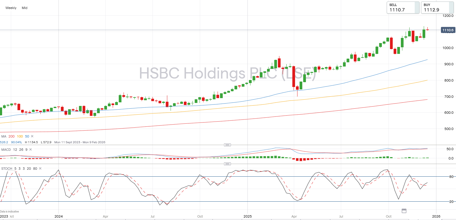 HSBC Holdings weekly candlestick chart